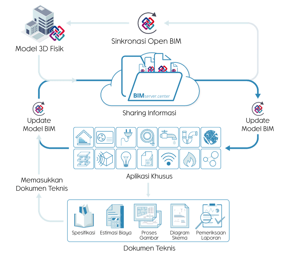sistem teknologi open bim - cype indonesia